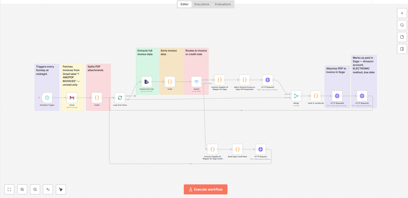 Automation workflow diagram showing e-commerce data pipeline